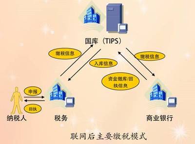 網(wǎng)絡(luò)信息技術(shù)開發(fā)在國(guó)庫(kù)管理中的應(yīng)用與前景