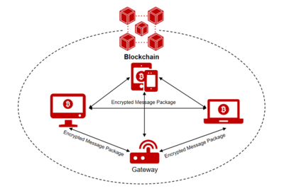 微美全息開發(fā)基于比特幣以太坊區(qū)塊鏈技術(shù)的大型專用網(wǎng)絡(luò)交易數(shù)據(jù)安全模型